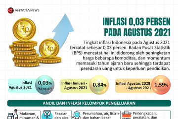 Inflasi 0,03 persen pada Agustus 2021