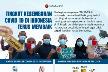 Tingkat kesembuhan COVID-19 di Indonesia terus membaik