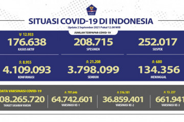 36.859.401 warga Indonesia sudah dapat vaksin dosis ke dua