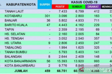 Sebanyak 620 warga Banjarmasin sembuh dari COVID-19 hari ini