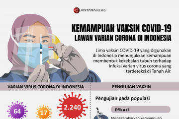 Kemampuan vaksin COVID-19 lawan varian corona di Indonesia