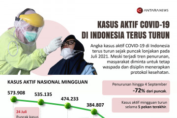 Kasus aktif COVID-19 di Indonesia terus turun