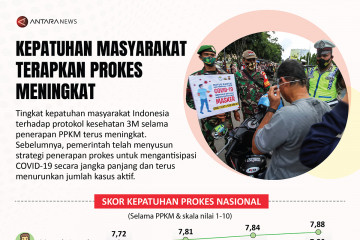 Kepatuhan masyarakat terapkan prokes meningkat