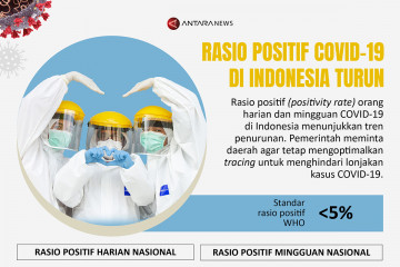 Rasio positif COVID-19 Indonesia turun