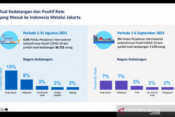 Pelaku perjalanan internasional dari tujuh negara terinfeksi COVID-19