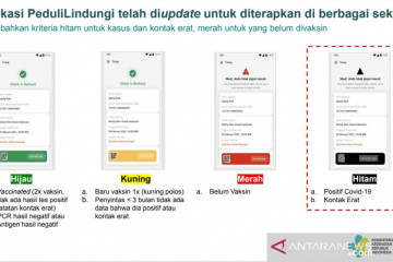 Aplikasi PeduliLindungi deteksi 3.839 pengunjung tempat umum positif