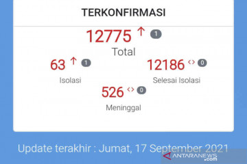 Dua pekan lebih kasus kematian akibat COVID-19 di Kota Cirebon nihil