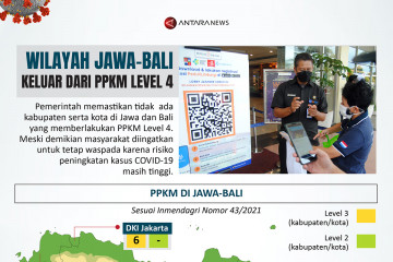 Wilayah Jawa-Bali keluar dari PPKM level 4