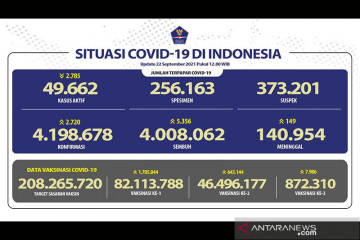 46,50 juta warga Indonesia sudah mendapat vaksinasi dosis lengkap
