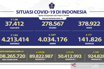 Kasus harian positif COVID-19 di Indonesia bertambah 1.954 orang