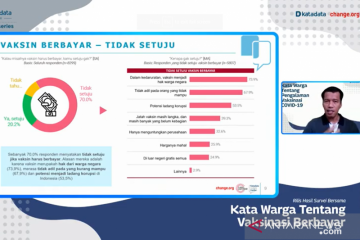 Survei temukan mayoritas warga tidak setuju vaksin COVID-19 berbayar