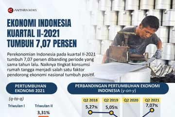 Ekonomi Indonesia kuartal II-2021 tumbuh 7,07 persen