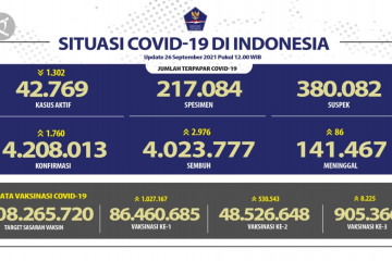 Kasus sembuh COVID-19 bertambah 2.976 orang  