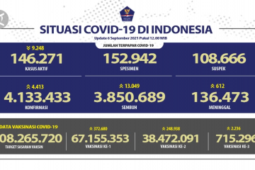 6 September, Jateng masih sumbang kasus COVID-19 terbanyak