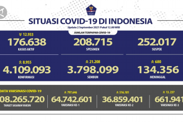Turun 2000 kasus, ini angka kasus COVID-19 per 2 September