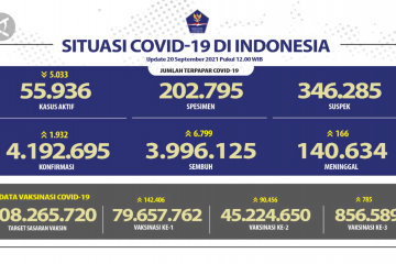 Kasus sembuh COVID-19 tambah 6.799 orang pada 20 September