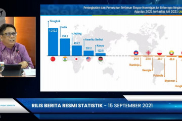 Nilai ekspor Agustus 2021 Indonesia capai rekor tertinggi