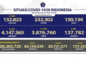 Tambah 11.912 kasus sembuh COVID-19 pada 8 September