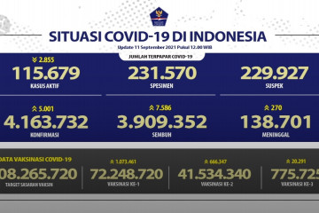 Tambah 2.855, Ini gambaran kasus aktif 11 September