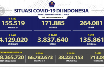 Update COVID-19 5 September, terdapat 5.403 kasus baru