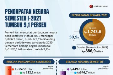 Pendapatan negara semester I-2021 tumbuh 9,1 persen