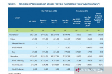 Ekspor Kaltim naik akibat permintaan China dan Taiwan tinggi