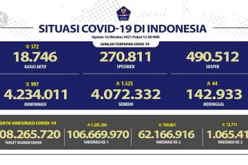 1.525 orang sembuh dari COVID-19 pada 16 Oktober