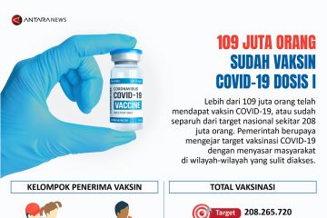 Sebanyak 109 juta orang sudah vaksin COVID-19 dosis 1