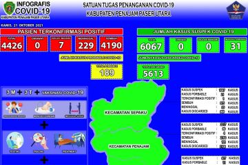 Setelah beberapa hari nihil, kasus positif bertambah 3 di PPU