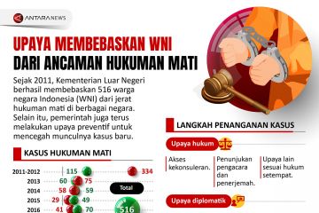 Upaya membebaskan WNI dari ancaman hukuman mati