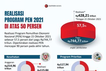 Realisasi PEN 2021 di atas 50 persen