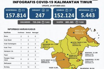 Kaltim terbebas dari zona merah COVID-19