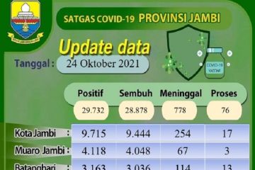 Tersisa 76 pasien COVID-19 di Jambi yang masih jalani perawatan