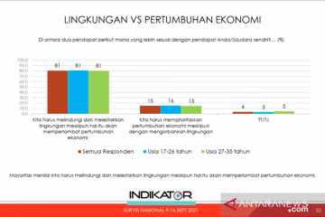 Survei temukan generasi muda prioritaskan isu lingkungan