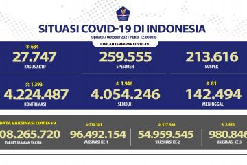 Bertambah 1.946, kasus sembuh COVID-19 RI menjadi 4.054.246