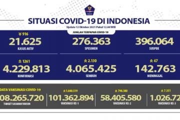 Bertambah 2.130 kasus sembuh COVID-19 menjadi 4.065.425