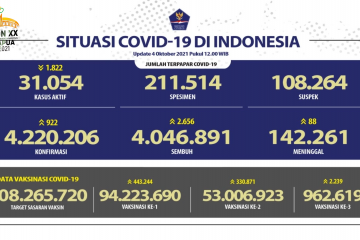 2.656 pasien COVID-19 sembuh pada 4 Oktober