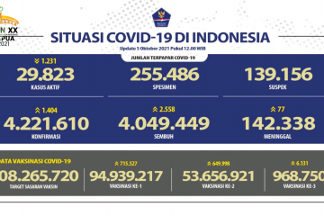 Tambah 2.558, kasus sembuh COVID-19 menjadi 4.049.449