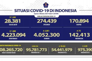Kasus konfirmasi COVID 19 RI bertambah 1.484