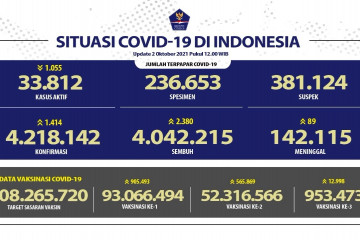 Kasus sembuh COVID-19 bertambah 2.380 pada 2 Oktober