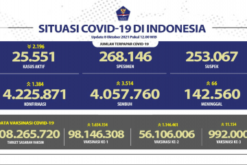 Kasus sembuh COVID-19 bertambah 3.514 orang