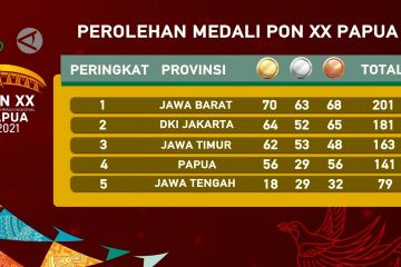 Klasemen PON XX, Jabar perkuat posisi puncak