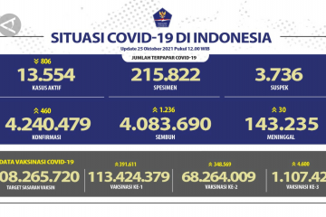 Pasien sembuh COVID-19 bertambah 1.236 orang