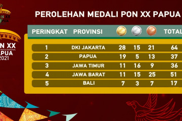 Klasemen perolehan medali PON, DKI Jakarta masih unggul