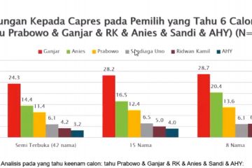 Survei SMRC: Ganjar unggul dalam capres 2024