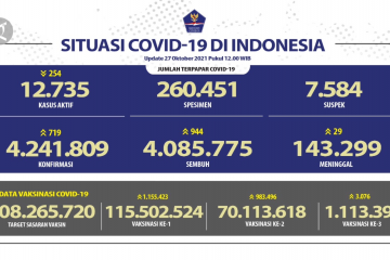 Satgas laporkan 719 kasus baru COVID-19