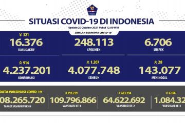 Peningkatan kasus COVID-19 terkonfirmasi menjadi 914