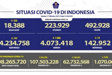 Tambah 1.086, kasus sembuh COVID-19 RI menjadi  4.073.418