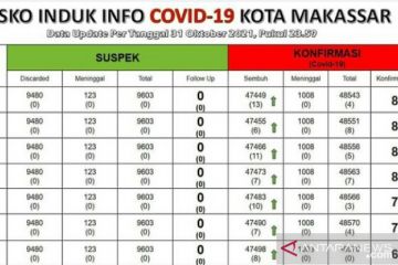 Makassar catat nol kasus COVID-19 selama sepekan