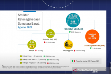 31.057 orang kehilangan pekerjaan akibat COVID-19 di Sumbar